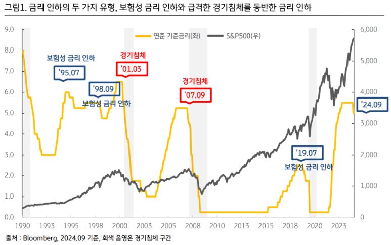 '금리인하'의 두 가지 유형은 보험성 금리인하와 급격한 경기침체를 동반한 금리 인하.